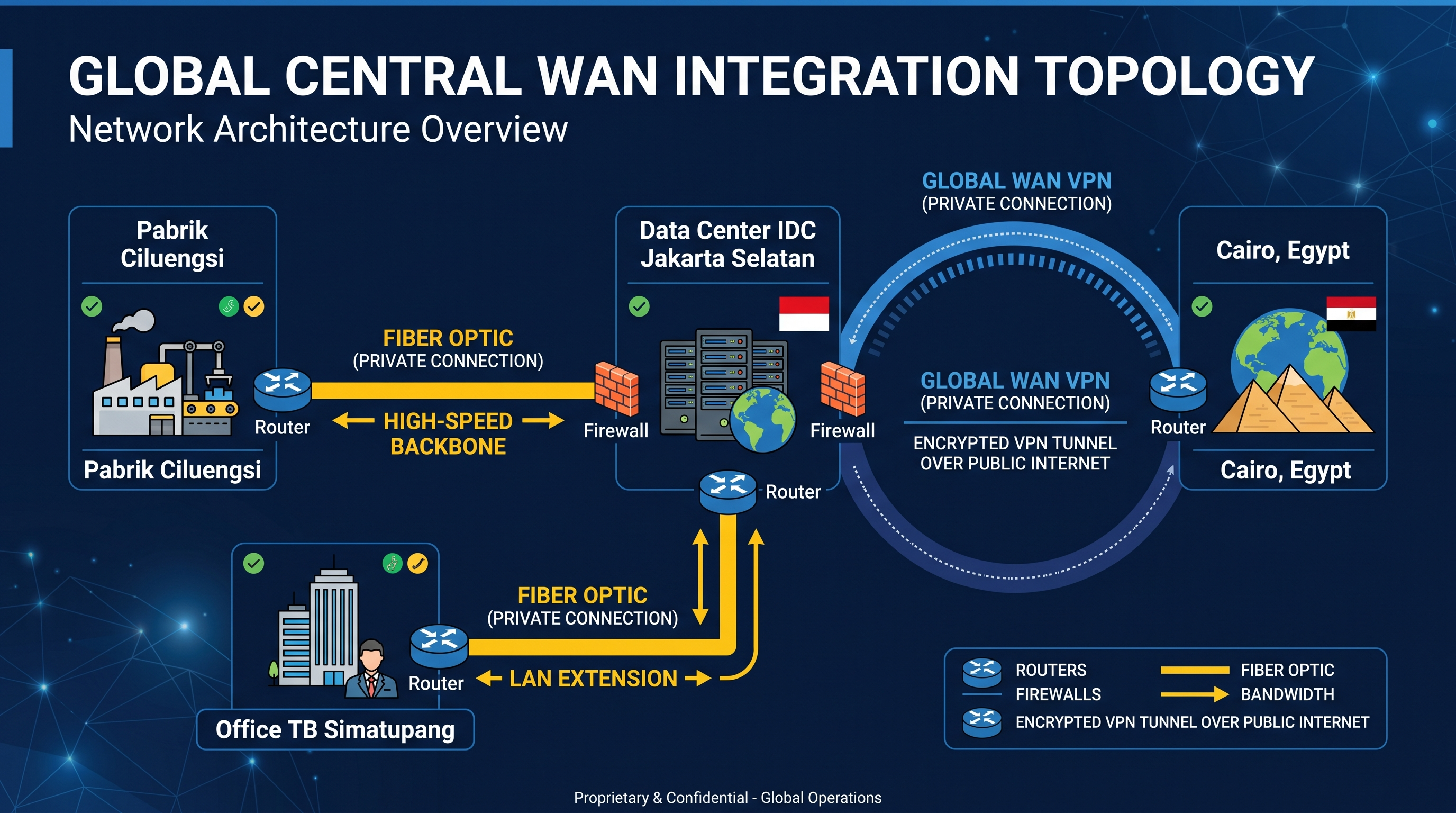 wan integration system